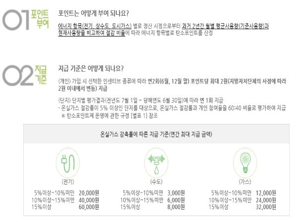 탄소포인트 적립에 관한 내용. 최대 10만포인트 적립이 가능하다.(출처=탄소포인트제 홈페이지)