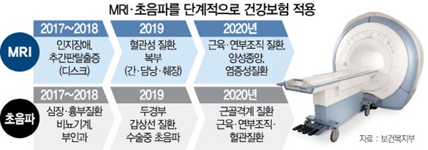 단계적으로 건강보험이 적용되는 MRI, 초음파 (출처=보건복지부)