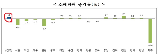 2020년 3/4분기 시도별 소비 주요지표. (자료=통계청)