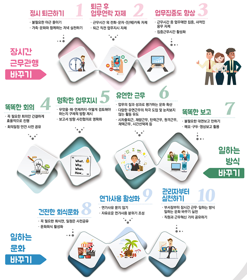 일·생활 균형 캠페인 주요 실천내용.