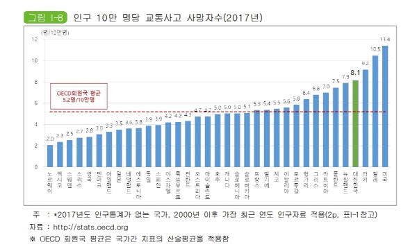 지난 2017년, 우리나라는 OECD 35개국 중 네번째로 인구 10만명당 교통사고 사망자수가 높았다.