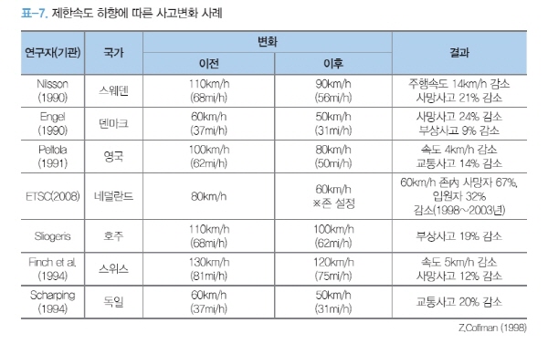 제한속도 하향에 따른 다른 나라 사고 변화 사례(출처=안전속도 5030백서)