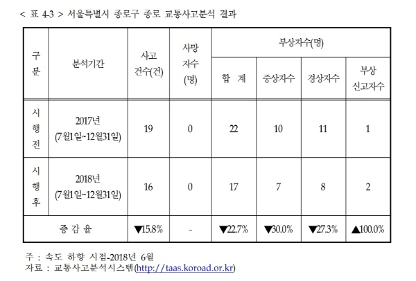 종로구 교통사고 분석 결과(출처=2019년 도시지역도로 안전속도 5030확산 Help Desk 운영성과)