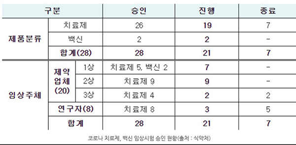 - 지난 10일 식약처에서 발표한 코로나 치료제 및 백신 임상시험 승인 현황. 