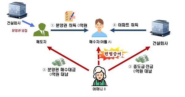 자녀가 아파트 분양권을 취득한 후 어머니가 분양대금을 대납하여 취득자금을 편법증여한 혐의 사례.