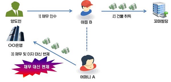  소득이 적은 연소자가 꼬마빌딩을 취득하면서 인수한 근저당 채무를 어머니가 대신 상환하는 방법으로 편법 증여 혐의 사례.