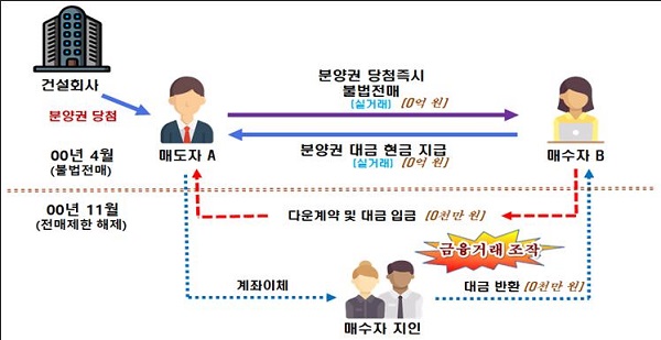 당첨 즉시 아파트 분양권을 매매하고 대금청산까지 완료했으나, 전매 제한이 해제된 후 매매거래가 이뤄진 것처럼 다운계약서를 작성하고 금융거래를 조작해 양도세 탈루 사례.