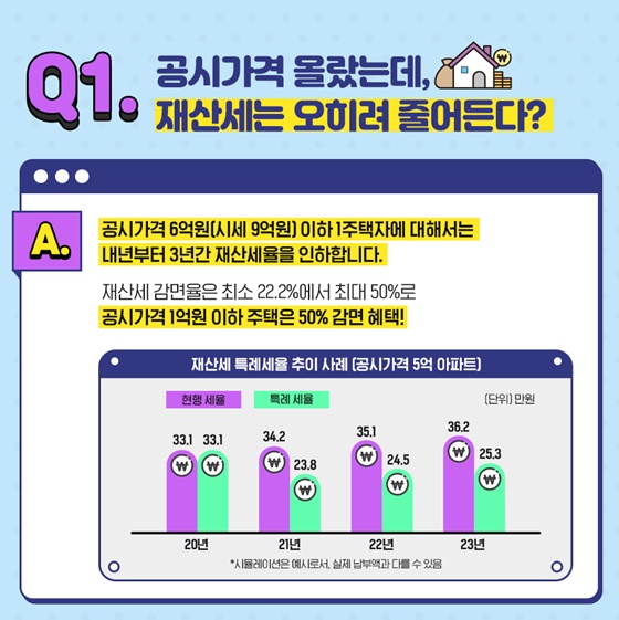 집 한채 있는 1주택자, 세금 더 많이 내야 하나요?
