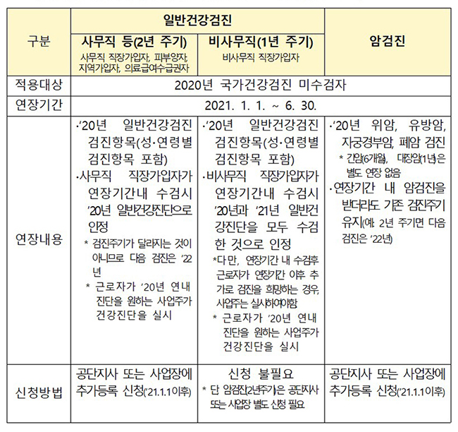 2020년 국가건강검진 기간연장 및 신청방법 안내