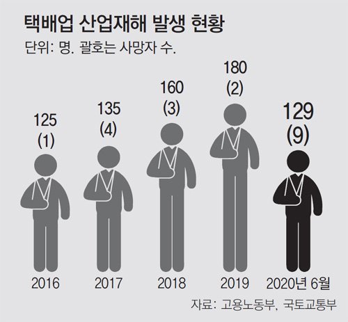 갈수록 늘고 있는 택배기사들의 산업재해 사고 (출처=고용노동부, 국툐교통부)