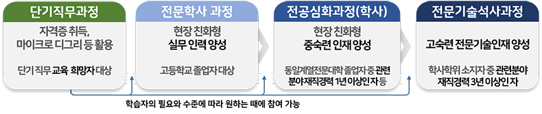 마이스터대 교육과정 운영 흐름도.