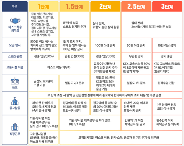 일상 및 사회경제적 활동 사회적 거리두기 단계별 주요 방역조치.