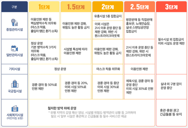 다중이용시설 사회적 거리두기 단계별 주요 방역조치.