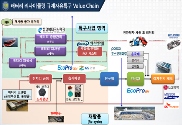 실증사업 체계도.