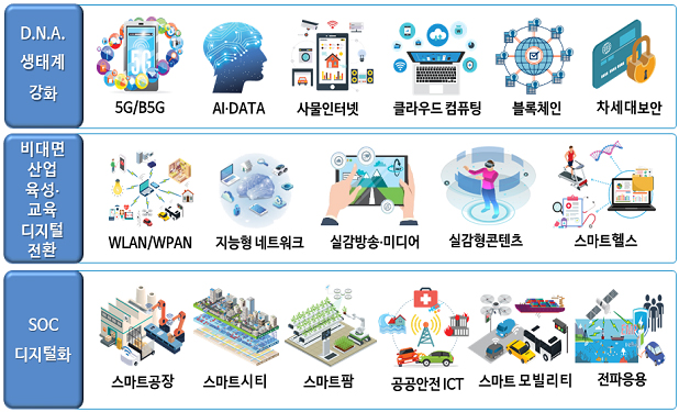 ICT 표준화전략맵 17개 중점기술.