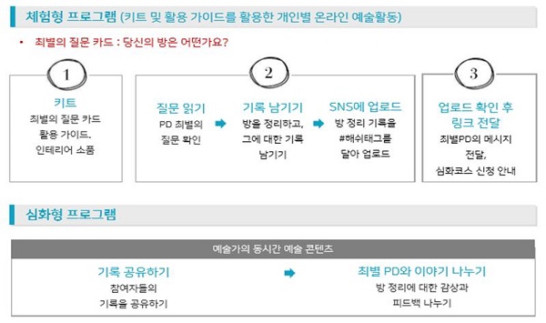 체험형·심화형 프로그램 구성 예시.