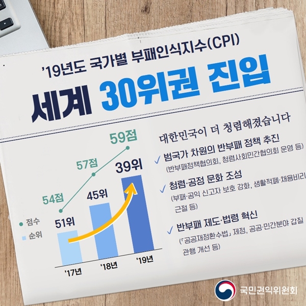 국제투명성기구가 발표한 2019년도 국가별 부패인식지수(CPI, Corruption Perceptions Index)에서 한국이 180개국 중 39위를 기록했다.(출처=국민권익위원회)