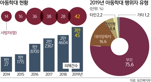 2019년 아동학대 행위자 통계 (출처=보건복지부)