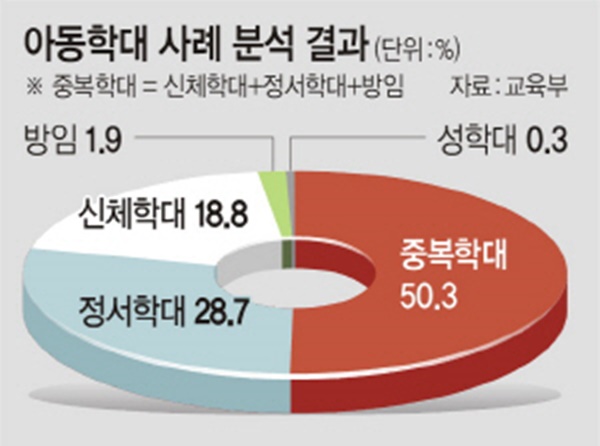 아동학대 사례 분석 결과 (출처=교육부)