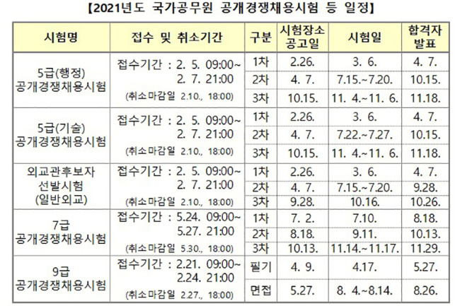 2021년 국가공무원 공개경쟁채용 시험일정 발표 - 뉴스앤잡