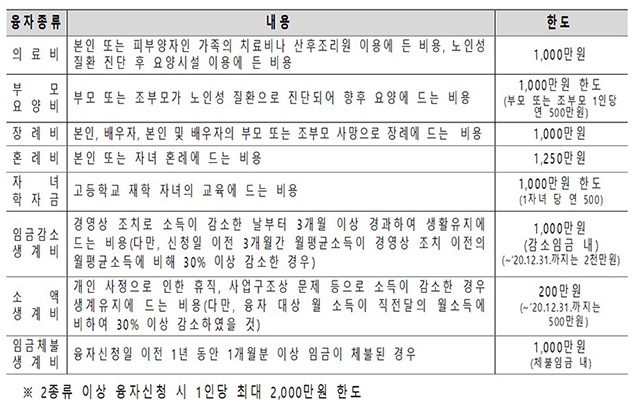 융자종류 및 한도.