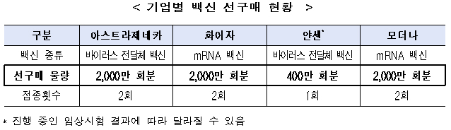 기업별 백신 선구매 현황