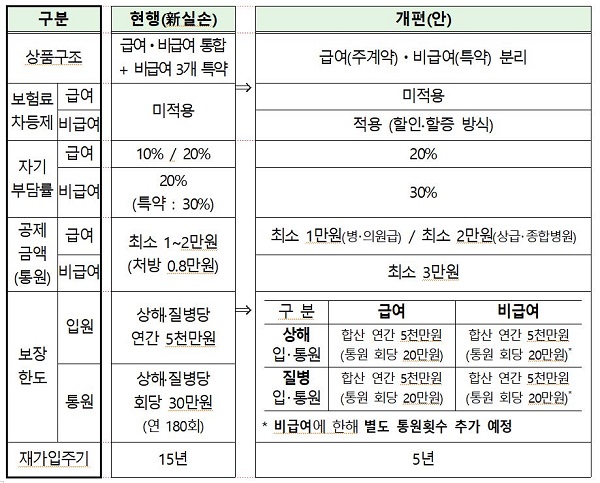 내년 7월 &#39;4세대 실손보험&#39; 출시···보험료 10% 싸진다 - 정책뉴스 | 뉴스 | 대한민국 정책브리핑