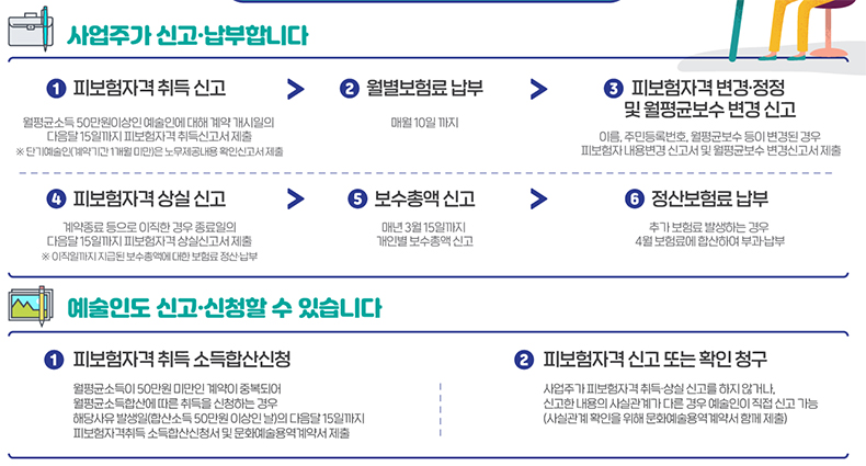 예술인 고용보험 피보험자 관리 및 보험료 납부.