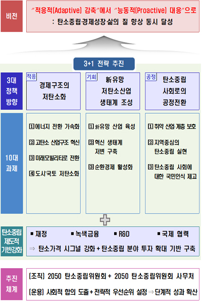 탄소중립을 위한 3+1 실행전략 내용. (사진=기획재정부)