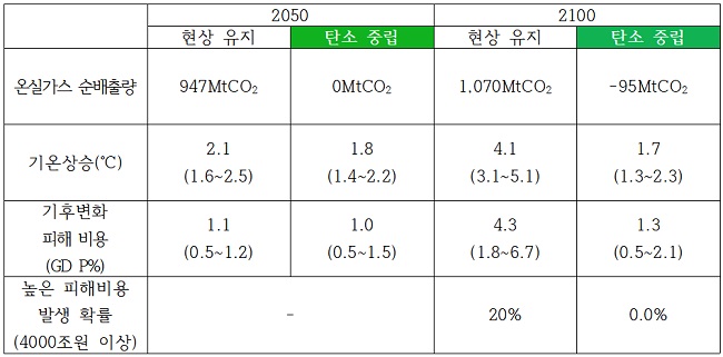 표. 탄소 중립과 현상 유지 시나리오 비교
