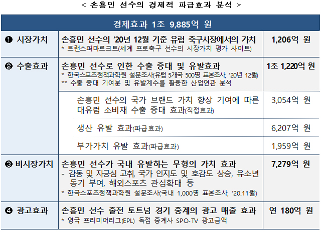 손흥민 선수의 경제적 파급효과 분석