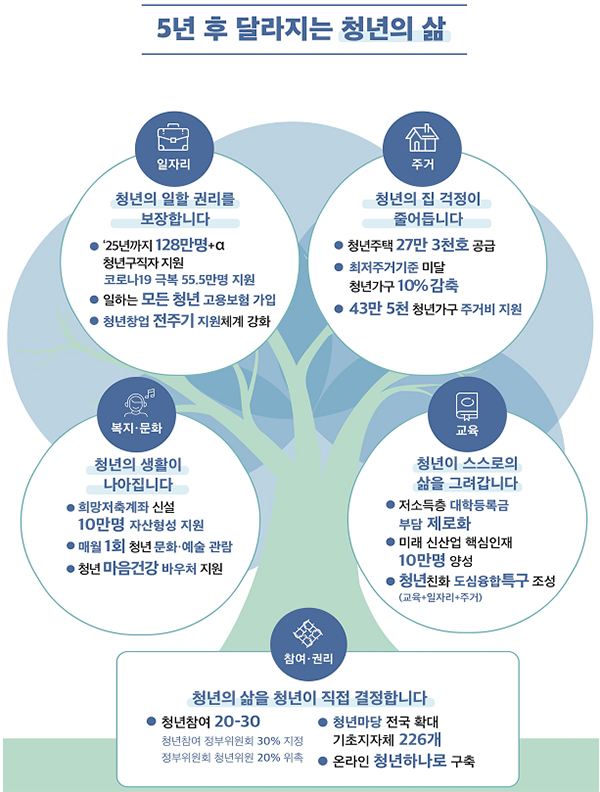 제1차 청년정책 기본계획