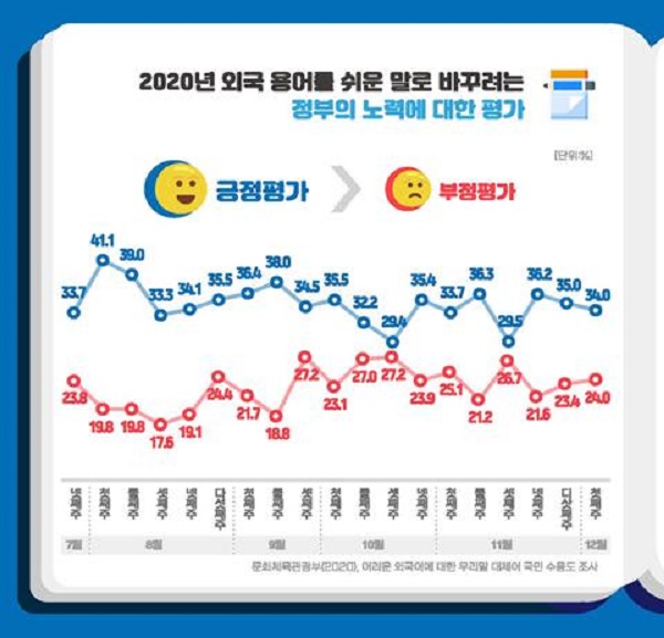 2020년 외국 용어를 쉬운 말로 바꾸려는 정부의 노력에 대한 평가