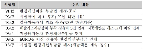 환경개선부담금제도 연혁.