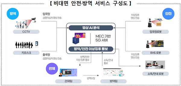 비대면 안전·방역 서비스 구성도