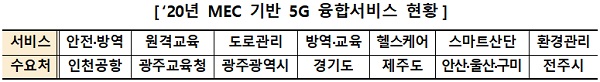 2020년 MEC 기반 5G 융합서비스 현황