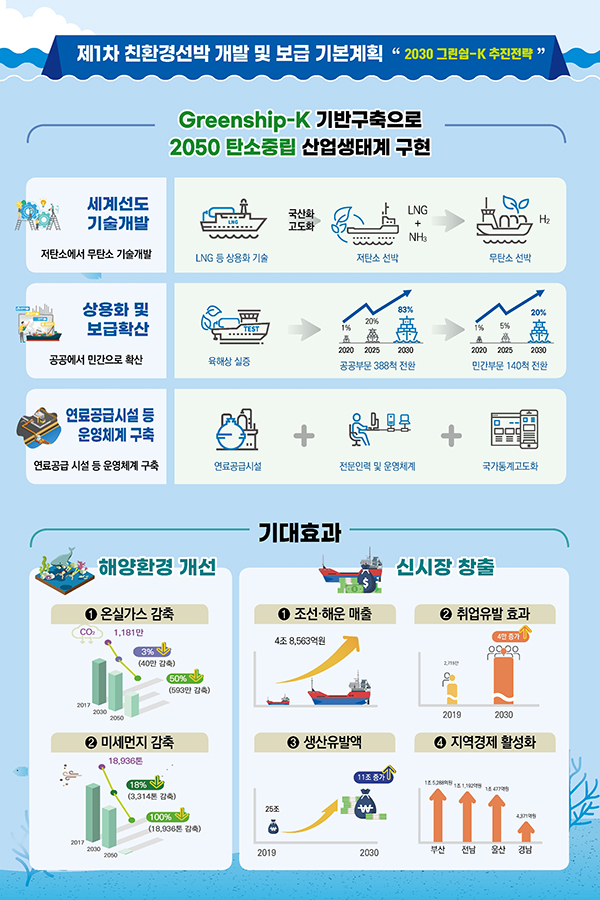 ‘제1차 친환경선박 기본계획’