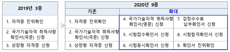 ‘정부24’ 연계 자격정보 서비스 현황.