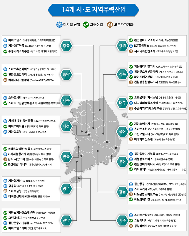 14개 시도 지역주력산업.