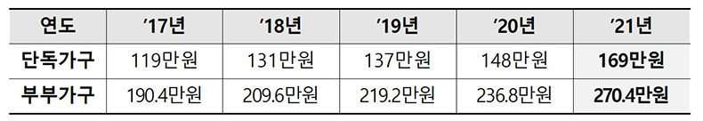 기초연금 연도별 선정기준액.