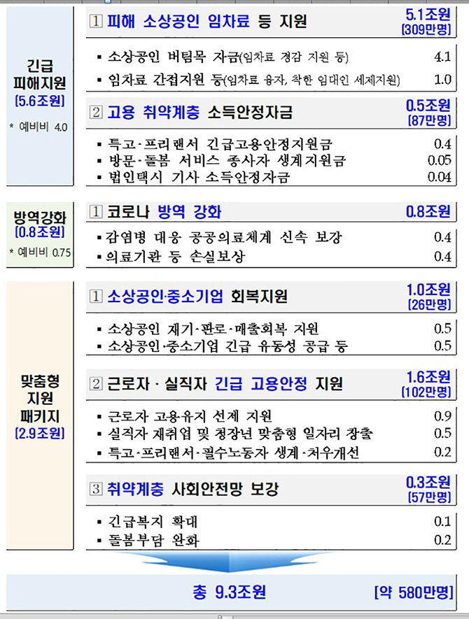 맞춤형 피해지원 대책