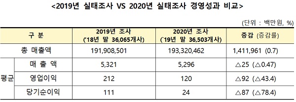 2019년 실태조사 VS 2020년 실태조사 경영성과 비교