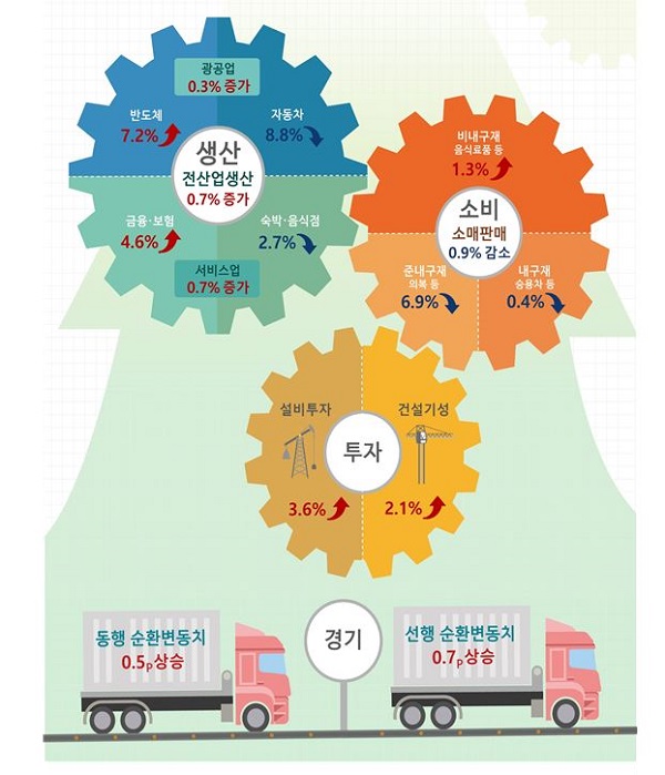 11월 산업활동동향. (사진=통계청)