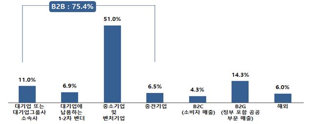 벤처기업 매출구조