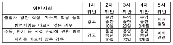 방역지침 위반 시설·장소의 운영중단 행정처분 기준.