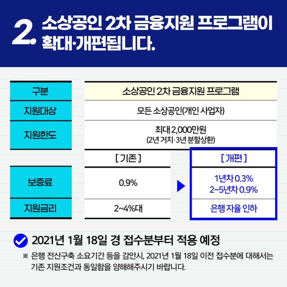 1월 18일부터 소상공인 2차대출, 집합제한업종 임차소상공인 1000만원 추가대출 2