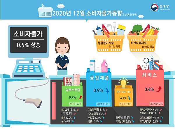 12월 소비자물가동향. (사진=통계청)