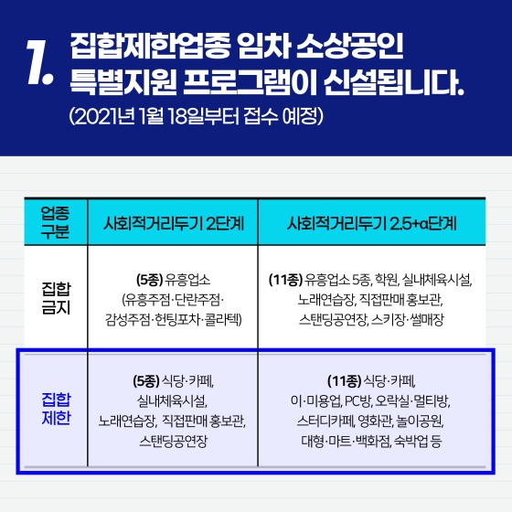 1월 18일부터 소상공인 2차대출, 집합제한업종 임차소상공인 1000만원 추가대출 5
