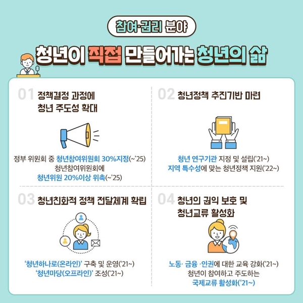 참여, 권리 분야 기본계획.(출처=국무조정실 청년정책추진단)