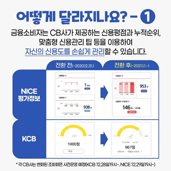 앞으로는 신용점수와 다양한 지표들을 확인할 수 있다.(출처=금융위원회)